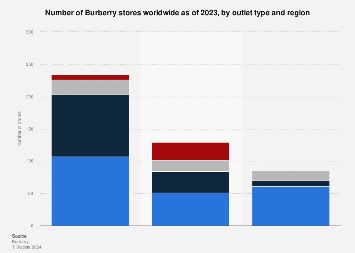 burberry store numbers by year